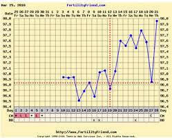 Implantation Dip Or Short Cycle Share Your Dip Charts Here