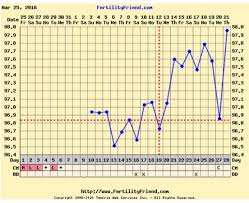 implantation dip or short cycle share your dip charts here