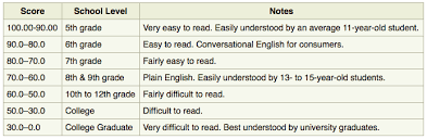 نتیجه جستجوی لغت [readability] در گوگل