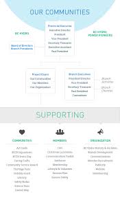 Organization Chart Power Pioneers