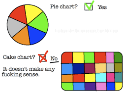 Pie Chart Ni Yes Cake Chart No It Doesnt Make Any Fucking