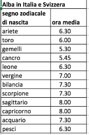 Calcolare l'ascendente zodiacale ci permette di definire in modo più preciso chi già siamo grazie al segno. Come Calcolare L Ascendente Phedros