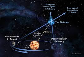 What Is Parallax How Astronomers Measure Stellar Distance