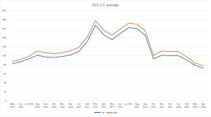 What Depressed Occ Means For The Recycling Industry