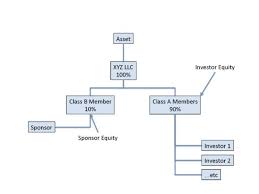 Real estate portfolios invest primarily in real estate investment trusts (reits) of various types. Understanding Real Estate Private Equity Structures Crowdstreet