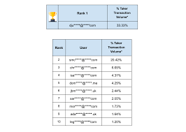 This is why we have taken it upon ourselves to make a list of some of the best cryptocurrency and bitcoin exchanges of 2020. Crypto Com Exchange Winners Take All Competition Results