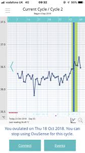 Implantation Dip 5dpo Possible Mumsnet