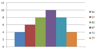 The histogram is a chart that tells us how our values are distributed in the. Soal Statistika Nidia Part 02 Mathematics Quizizz