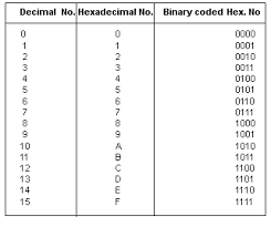 Hyndavi S Blog Requirement Of Binary Number System