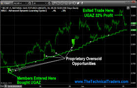 Natural Gas Setup For 32 Move In Ugaz Fund Countingpips