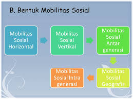 Pergeseran status sosial vertikal dalam generasi. Mobilitas Sosial Kelompok 1 Bagus Imam S 13 004 Ppt Download