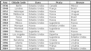 Qual a mulher com mais medalhas nos jogos olímpicos? O Basquetebol Masculino Nos Jogos Olimpicos De Berlin A Atenas