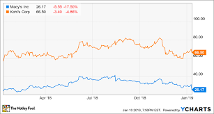 macys and kohls report disappointing holiday sales the