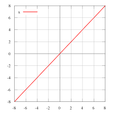 There's another confusion revealed in this item, the confusion between equations and functions. Identity Function Wikipedia