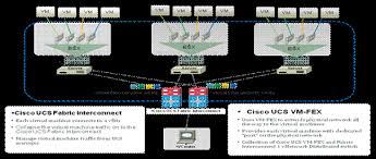 Cisco Vm Fex Best Practices For Vmware Esx Environment Deployment Guide Deployment Practice Data Center