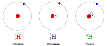Hydrogen has three isotopes i.e., hydrogen \\ce{(_1^1h)}\, deuterium \\ce{(_1^2h)}\ and tritium \\ce{(_1^3h)}\ with mass numbers 1, 2 and 3 respectively. Isotope Ck 12 Foundation