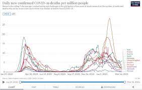 On the charts on this page, which show new cases per day, a flattened curve will show a downward trend in the number of daily new cases. Compare How European Countries Are Faring Against Third Wave Of Covid Infections The Local