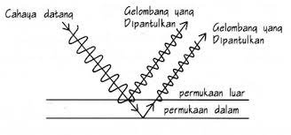 Stratosfer merupakan lapisan terendah kedua di atmosfer bumi, diatas lapisan troposfer. Mengamati Warna Warni Lapisan Tipis Aksiografi Com Sekolah Alam