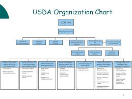 U S Department Of Agriculture Structure And Programs Ppt