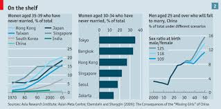 Median marriage ages tend to be higher in more developed countries, which is also where the age gap between men and women getting married was mostly, but not in developing countries, including many in africa, people got married younger on average, with age gaps being a little wider at times. The Flight From Marriage The Economist