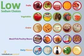 Lack of exercise, being overweight, an unhealthy diet (think high intake of fast foods, processed foods, animal fats and sugar), plus smoking can all play a role in raising your cholesterol. Low Sodium Choices Poster 12x18 Low Sodium Low Sodium Recipes No Sodium Foods