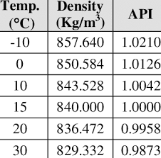 Standard fuel density chart