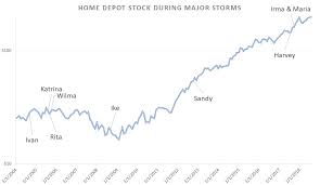 (hd) stock price, news, historical charts, analyst ratings and financial information from wsj. Don T Chase The Storm In Home Depot Stock Investorplace