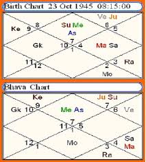 Astrology Vedic Science Lagna Chart Bhava Chalit Chart