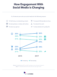 How Engagement With Social Media Is Changing Globalwebindex