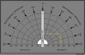 Crosswind Calculations