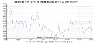 Japanese Yen Jpy To Indian Rupee Inr Exchange Rates