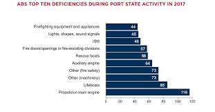 Deficiencies