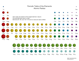The atomic radius is the size of the atom, typically measured by the distance from the nucleus of the atom to the electron clouds around the nucleus. Periodic Table Of Element Atom Sizes