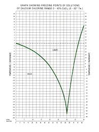 37 Correct Glycol Specific Gravity Chart