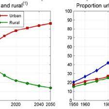 List of districts in malaysia by population. Proportions Of Urban And Rural Population In Malaysia Or Area In Download Scientific Diagram