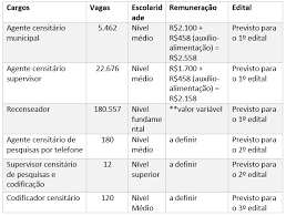 Encceja 2021 → data das inscrições data da prova o que cai nas provas página do participante resultado apostila encceja. Concurso Ibge E Autorizado Mais De 200 Mil Vagas Nova Concursos
