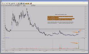 Otiv Oti On Track Innovation Bullish Abc Stock Chart