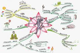 Topic For Mind Map Top 10 Favourite Mind Maps