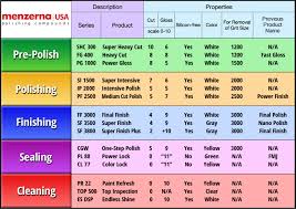 Menzerna Polish Comparison Chart Updated 9 2015