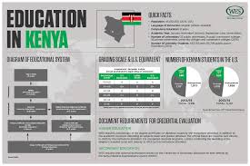Education In Kenya Wenr Education International Education Secondary Education