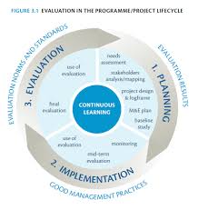 Meet the simple, powerful, reimagined project for everyone. Evaluation And The Project Programme Cycle
