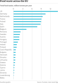 uk tops chart of eu food waste world news the guardian