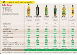 Mais l'huile d'olive n'est pas forcément la meilleure. France L Huile D Olive Tunisienne Tombe En Disgrace Et Perd Son Extra
