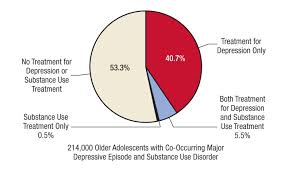 Most people recover within 3 to 6 months with treatment, although it can take longer than this for some. Figure 3 Receipt Of Treatment For Depression The Cbhsq Report Ncbi Bookshelf