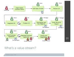 An Introduction To Lean And Legal Process Improvement