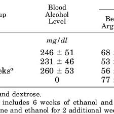 Blood Alcohol Levels And Weight Gain Before And After