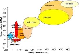 Tebu, salah satu tanaman yang banyak diolah untuk digunakan sebagai bahan pembuatan gula juga minuman sari tebu. Review On Heat Transfer Analysis In Thermal Energy Storage Using Latent Heat Storage Systems And Phase Change Materials Sarbu 2019 International Journal Of Energy Research Wiley Online Library
