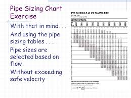 Pipe Sizing Chart Exercise Based Upon The Tables In The Book