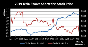 Register now to watch these stocks streaming on the advfn monitor. Tesla Shorts Up Nearly 800 Million As Musk Arrives At Court