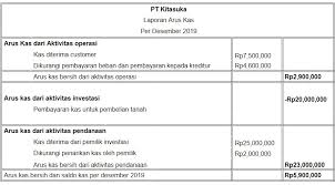 Panduan Lengkap Cara Buat Laporan Keuangan Untuk Usaha 2020 Koinworks